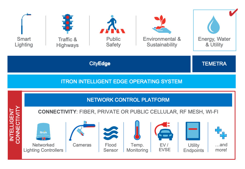 Smart Cities Porfolio_Energy Water and Utility