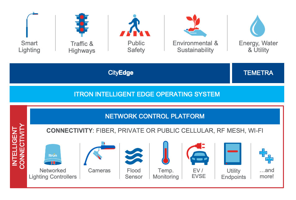 Smart Cities Portfolio